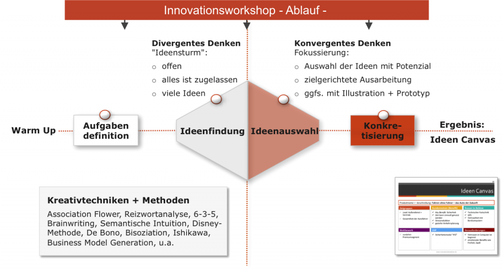 Ablauf eines Ideenworkshops