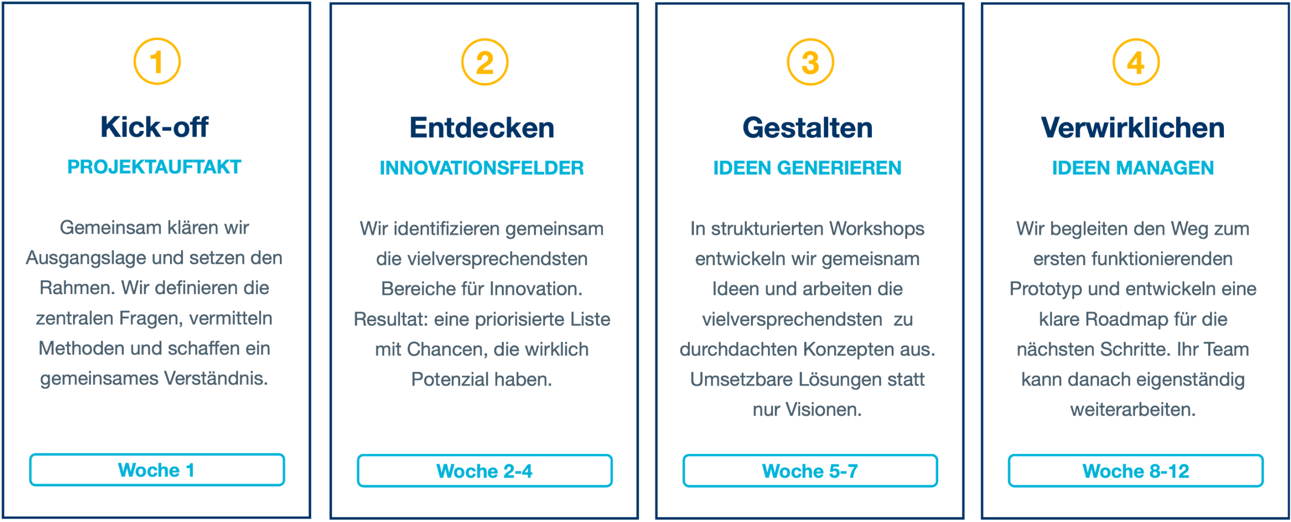 innovationsprozess-4-phasen-12-wochen-innovationskomplizen